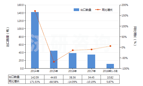 2014-2018年3月中國(guó)4-烷基-4'-烷基雙環(huán)己烷(HS29021920)出口量及增速統(tǒng)計(jì) 2014-2018年3月中國(guó)4-烷基-4'-烷基雙環(huán)己烷(HS29021920)出口量及增速統(tǒng)計(jì)